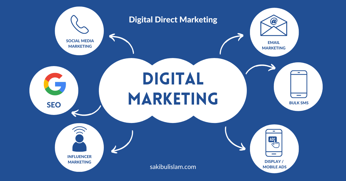 Digital Direct Marketing